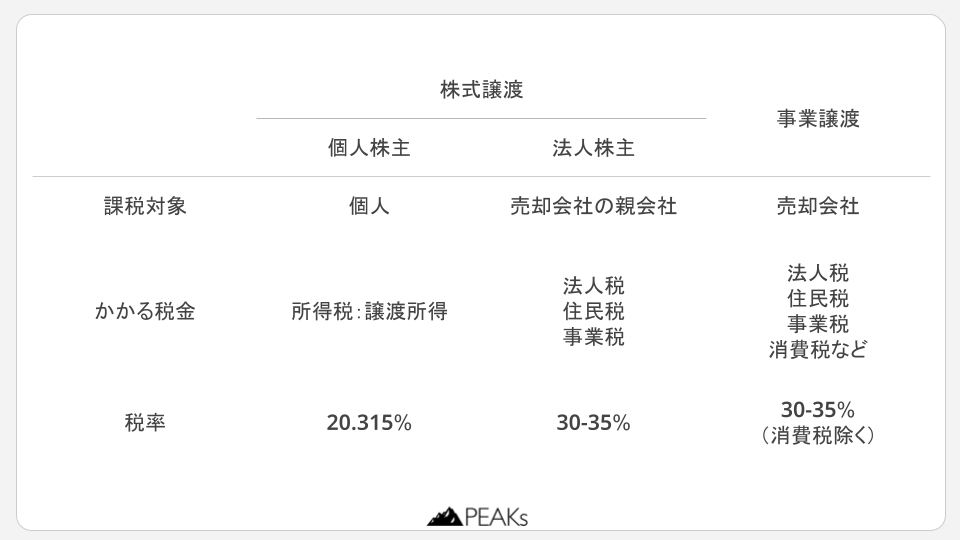 会社売却における税率差