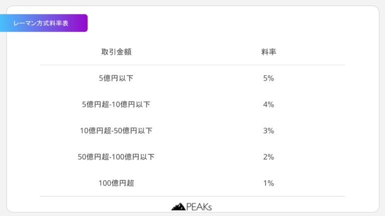 レーマン方式とは?手数料率の早見表あり PEAKs