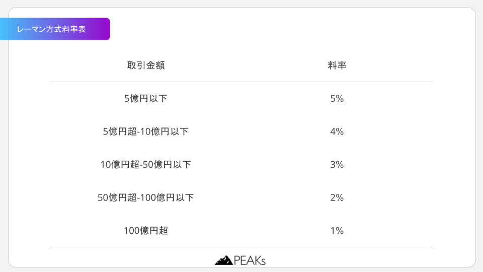 レーマン方式料率表